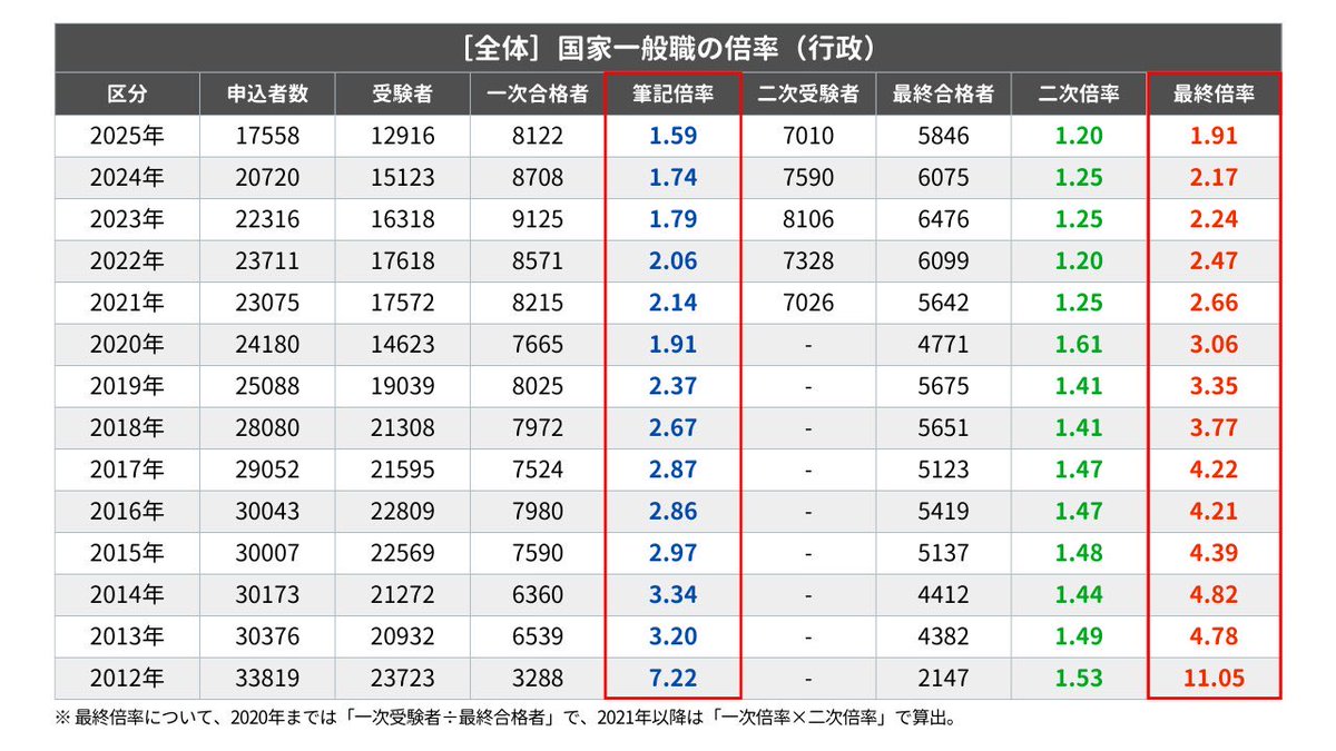 koumuinright7's tweet photo. 国家一般職（行政）筆記倍率の推移📉

2012年：7.22倍
2013年：3.20倍
2014年：3.34倍
2015年：2.97倍
2016年：2.86倍
2017年：2.87倍
2018年：2.67倍
2019年：2.37倍
2020年：1.91倍
2021年：2.14倍
2022年：2.06倍
2023年：1.79倍
2024年：1.74倍
2025年：1.59倍

各受験区分の最新データやボーダー点などは画像をチェックしてみてください！

国家一般職の合格のコツや筆記、面接、論文試験については下記に詳しくまとめてます⇩
https://t.co/qBW5turD5m