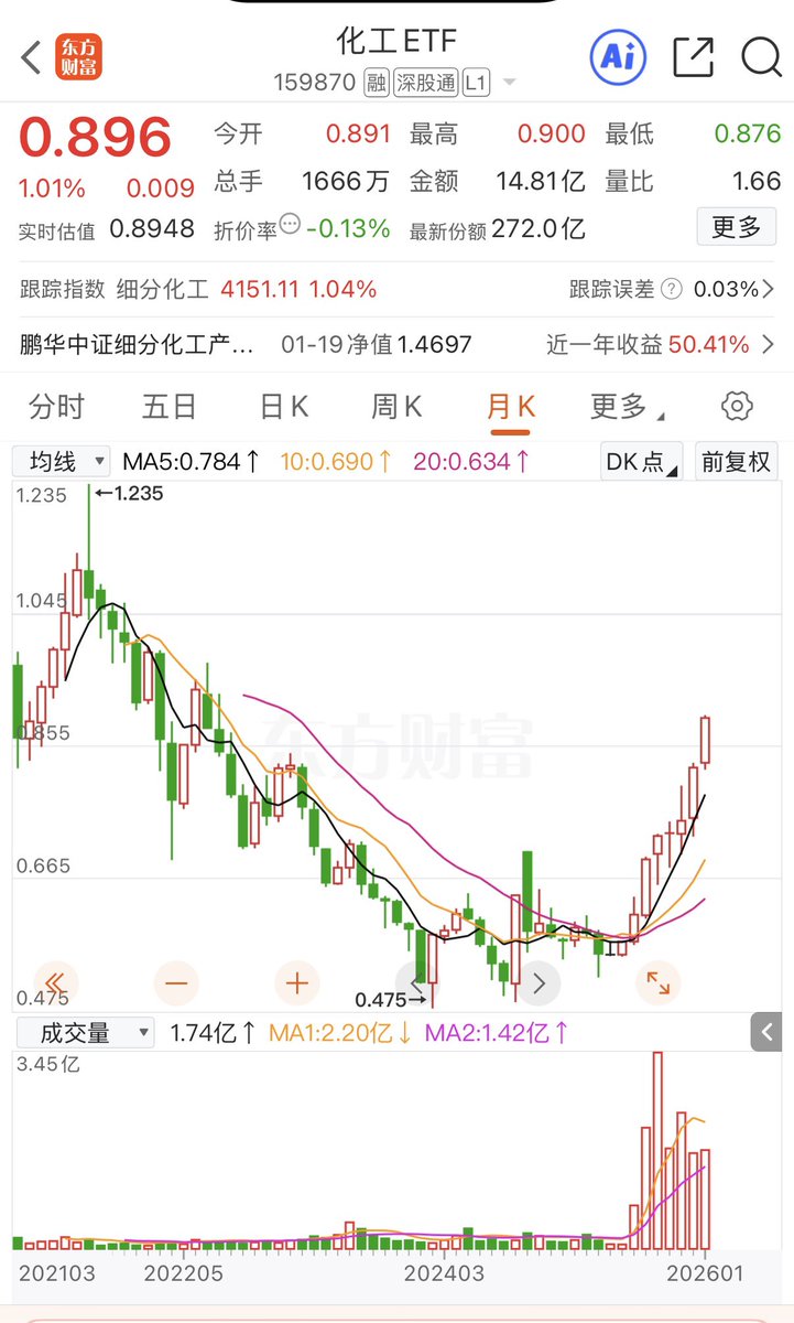 你们发现了什么？
电网设备ETF已经太高了。
化工周期有点强。
医疗器械etf还在底部趴窝。