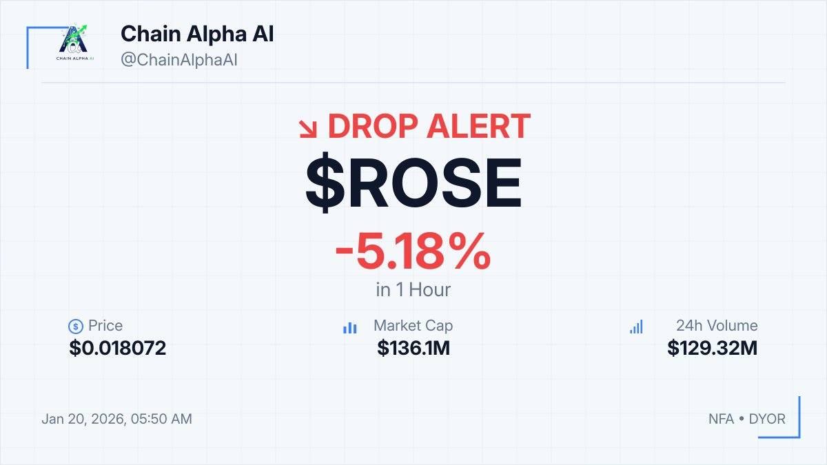 ⚡ $ROSE DROP ALERT! 📉 -5.18% in 1hour 💰 $0.018072 💎 MCap: $136.1M 💡  Monitor support levels closely as the price approaches key technical  thresholds. ⚠️ NFA • DYOR #ROSE #Crypto #Dip