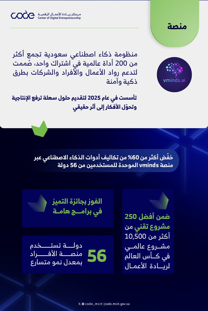CODE_MCIT's tweet image. نفخر بإنجازات @vminds_ai والجايات أكثر ! 

خذ نظرة عليهم: 
vminds.ai