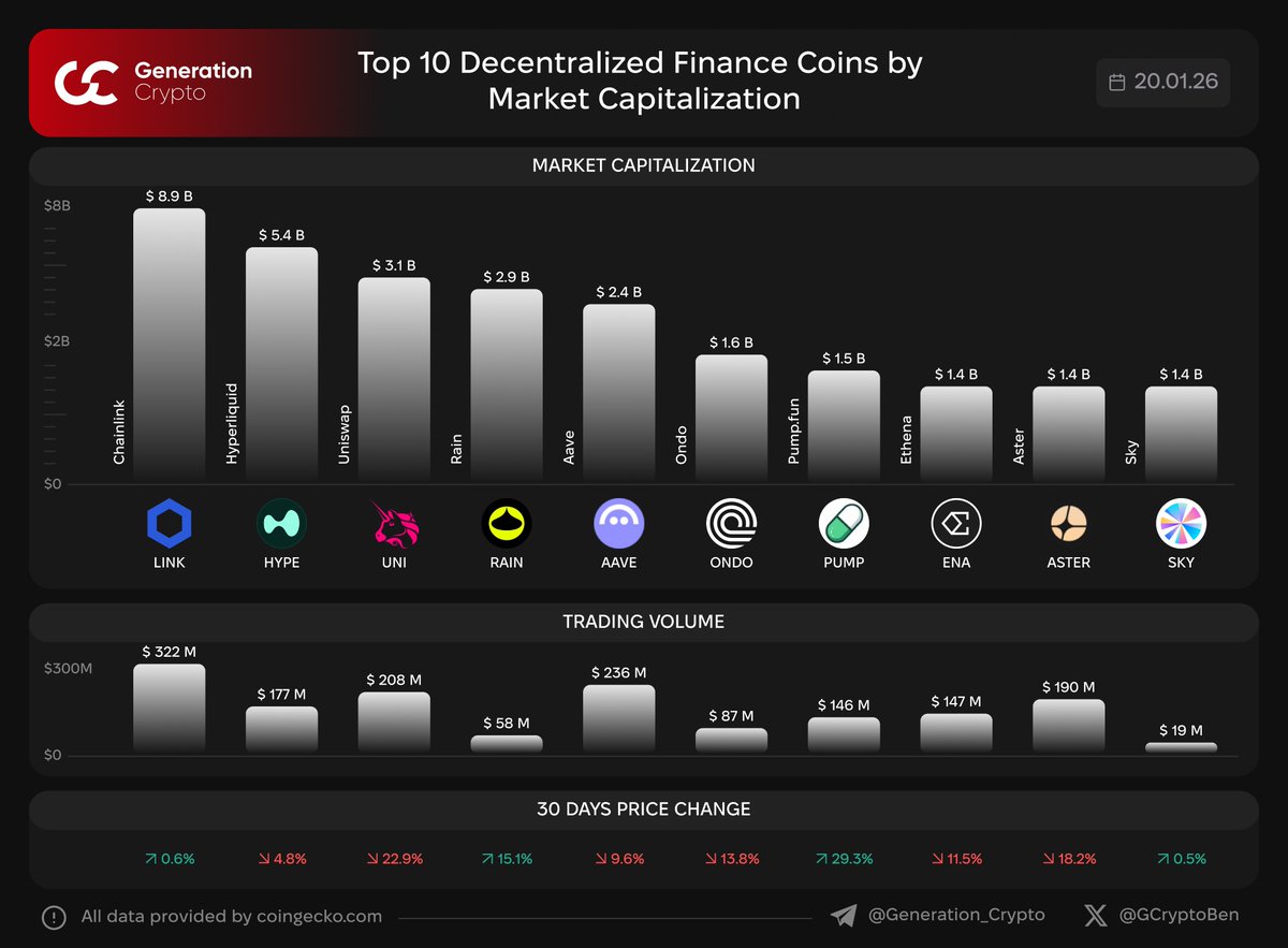 🏆 Top 10 DeFi Coins by Market Capitalization DeFi is an emerging financial  technology based on secure distributed ledgers similar to those used by  cryptocurrencies. G.Crypto: Next Generation of Crypto Media $LINK $