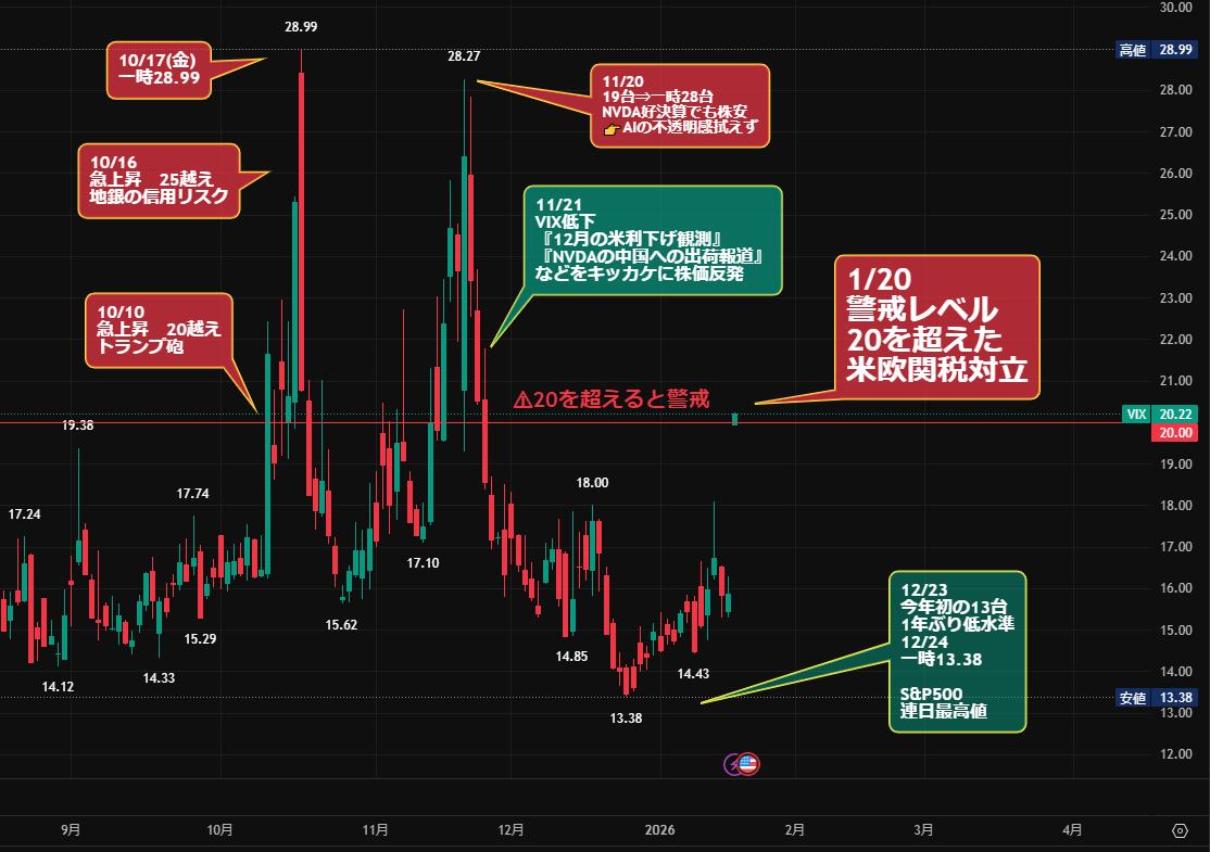 VIX指数⤴️20超え「警戒レベル🚨」:;(∩´﹏`∩);:ｶﾞｸﾌﾞﾙ リスクオフの動き ✓警戒レベル 20を超えた ✓金利上昇 米10年債利回り  4.28% 昨年9月以来高値 ✓ゴールドが最高値 ✓ダウ先物 -700ドル超