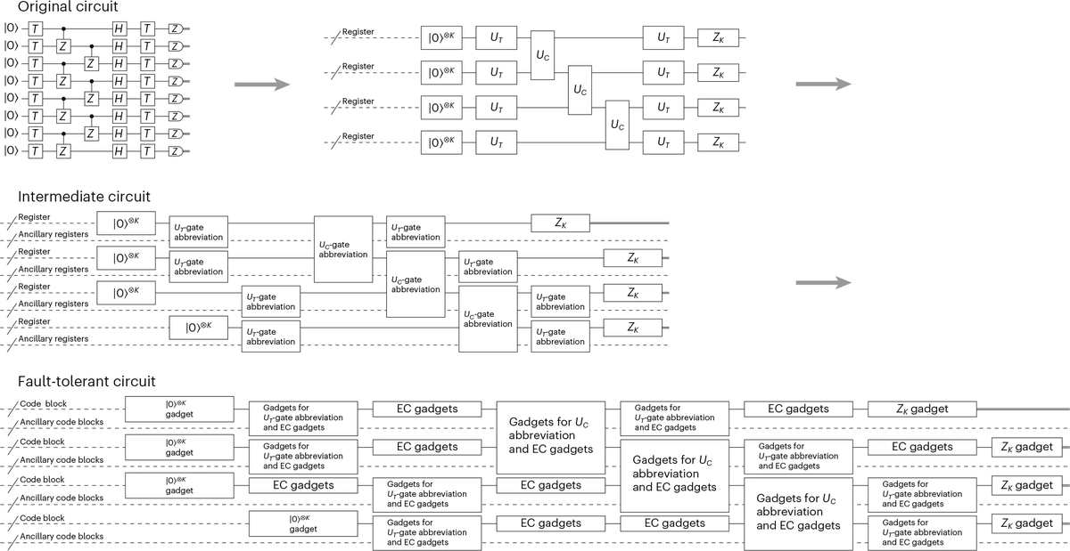 誤りに強い量子計算を省スペース＆高速化へ 新しい理論を実証 田宮