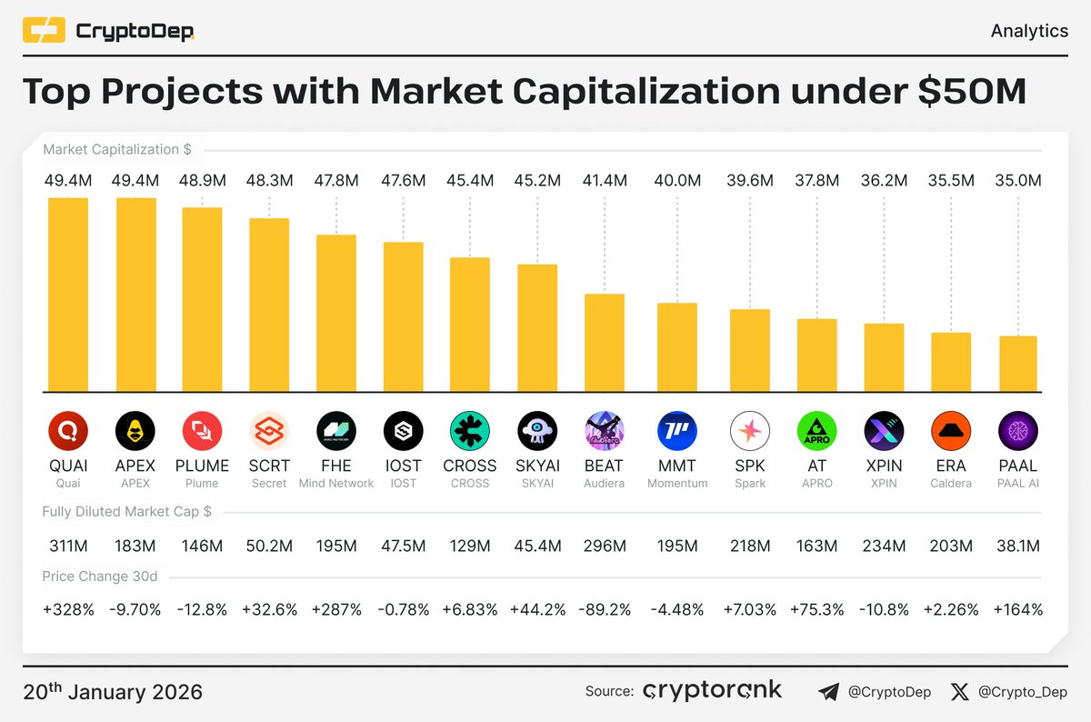 ⚡️ Top Projects with Market Capitalization under $50M $QUAI $APEX $PLUME  $SCRT $FHE $IOST $CROSS $SKYAI $BEAT $MMT $SPK $AT $XPIN $ERA $PAAL