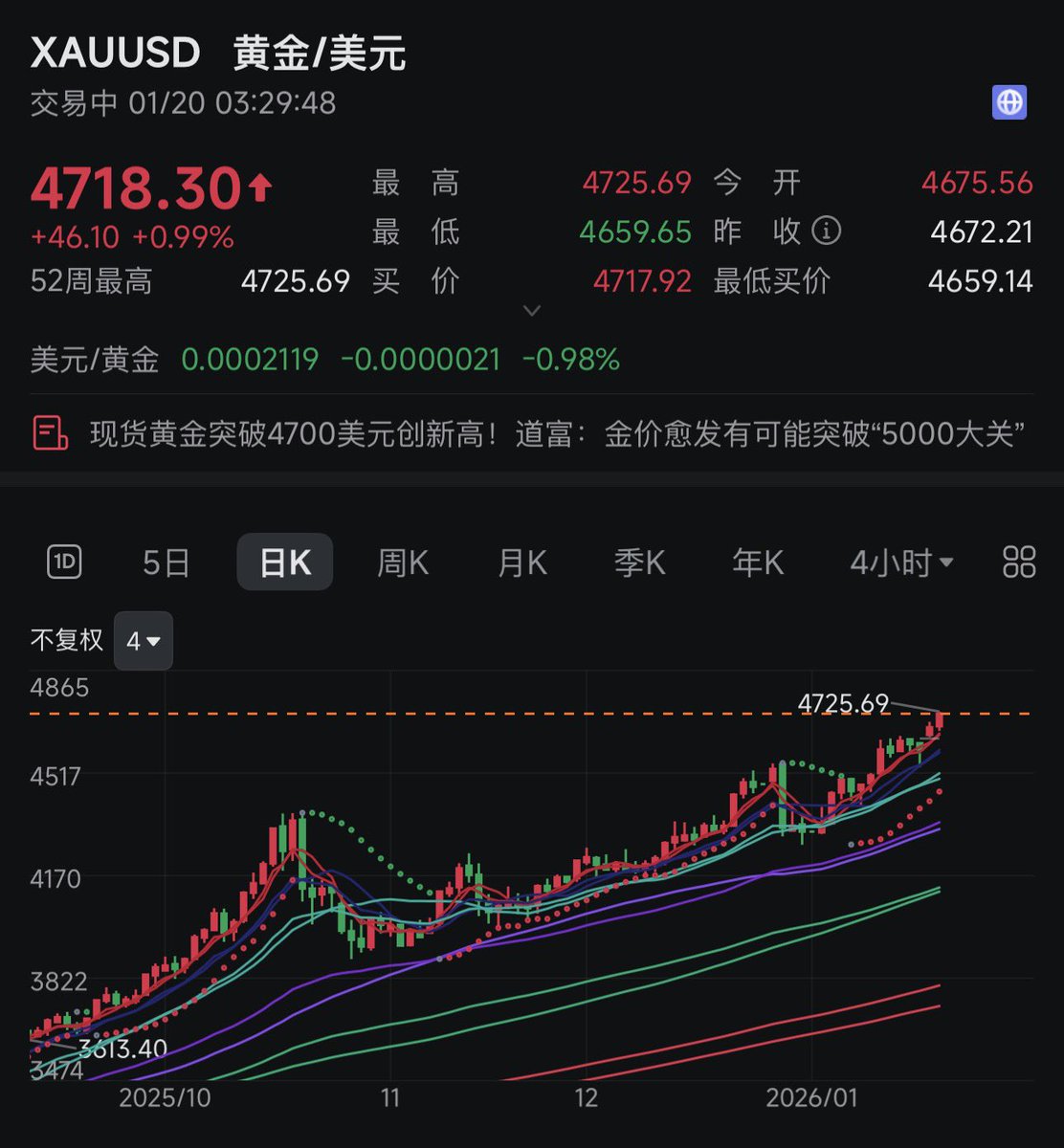 今天，现货黄金突破4700美元大关，创历史新高！道富：金价愈发有可能突破“5000大关” 在黄金/美元 (https://t.co/4oIpnfgQZu)“一路狂飙”的背景下，投资者应该预料到黄金价格会出现一些波动。但据道富投资管理公司（State  Street Investment Management）黄金策略主管Aakash ...