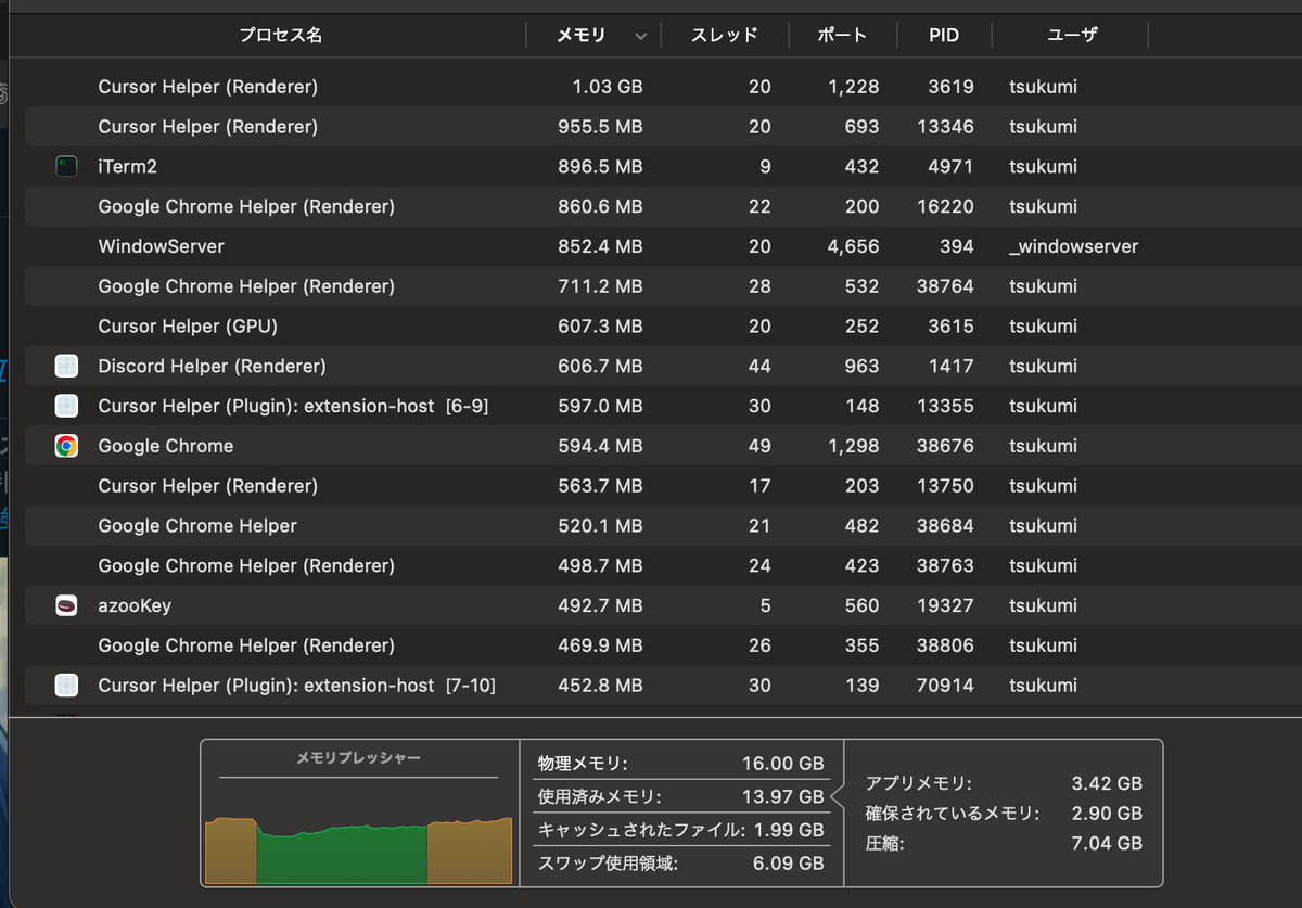 複数立ち上げてる Cursor がメモリバカ食いしてるのもあってか常にスワップ数 GB 使ってるし立ち上げる時間が長ければ長いほど重くなって困るんだけどどうにかならないのか？そもそもシステム起動時点で自由に使える  VRAM が残り8GBも残ってなさそうなのですが………