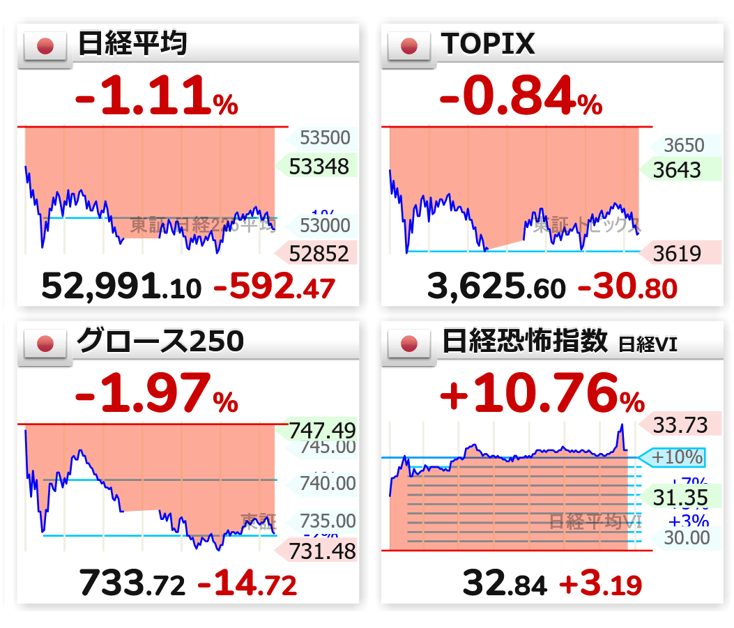 今日の日本株は続落 グリーンランドを巡る欧米の亀裂から欧州株は下落 流れを引っ張ってそうです また高市総理が昨日解散の意向を表明  解散の噂で上がっていたものが、事実売りとなっている部分もあるかもしれませんね 先物はさらに下落してます 日本株はとばっちり下げを ...