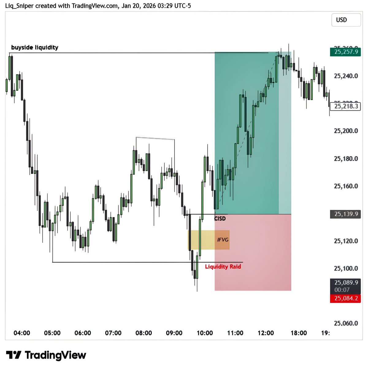 Entry strategy to focus on

Liquidity Sweep → IFVG → CISD → DOL

1. Liquidity sweep of Asia or London high or low
2. IFVG forms (inversion FVG)
3. CISD shows a clear shift in direction
4. DOL aligns and confirms overall bias

Study.