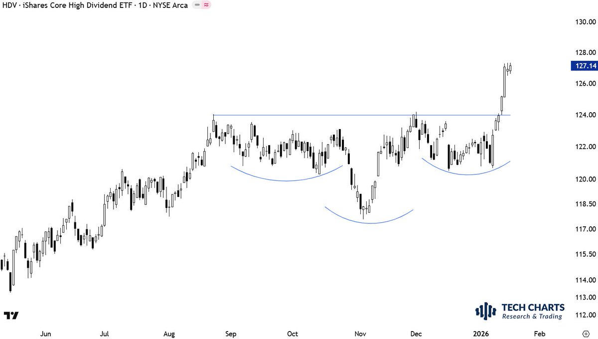 HDV So you like H&S continuation and clean horizontal boundary breakouts...