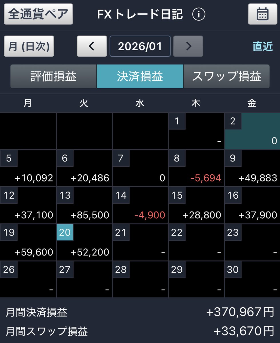 ドル円まじでスキャルピングがやりやすい 今年からFXのスキャルピング始めたんですが、perpとかの取引手数料を考えると、仮想通貨より全然稼ぎやすい...  チャートまったく読めないけどいけるマジで BTCやばすぎ #FX #デイトレ #スキャルピング