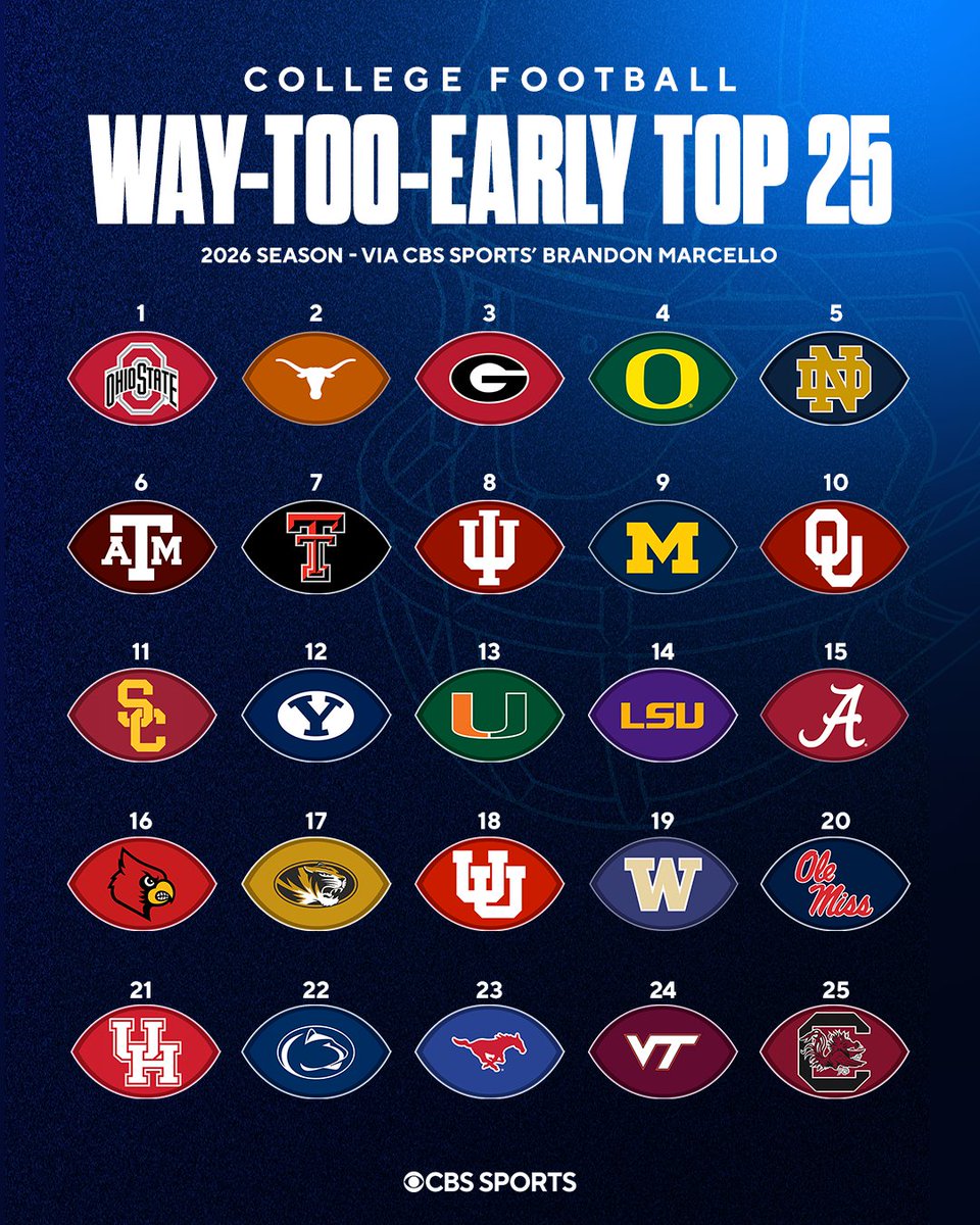 CBSSportsCFB's tweet image. NEW: Way-Too-Early Top-25 for 2026, via @bmarcello 👀

🔗 cbssports.com/college-footba…