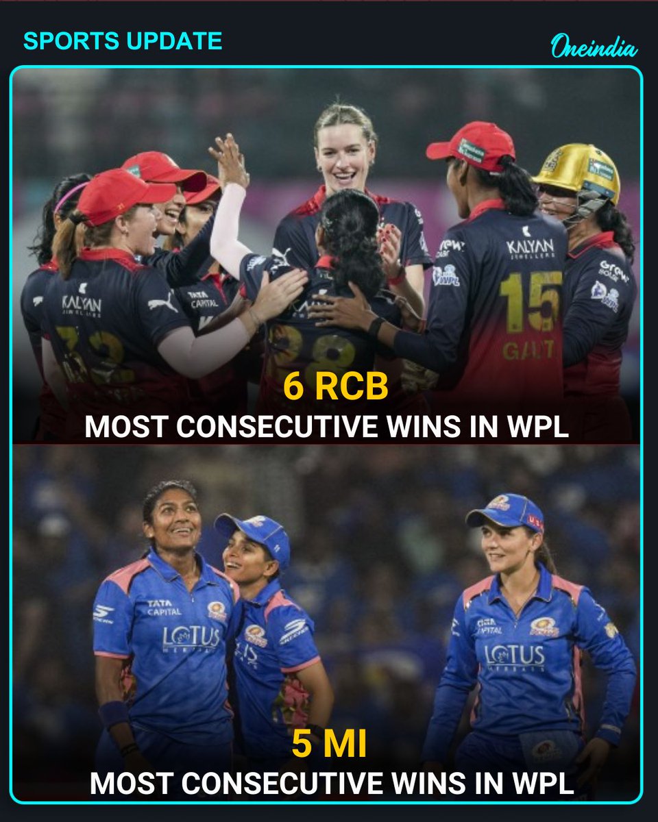 Oneindia's tweet photo. RCB Breaks MI’s Record for Most Consecutive Wins in WPL.
#RCB #WPL2026 #MumbaiIndians #ConsecutiveWins #WomenInCricket #OneIndia https://t.co/fhhGrPQLqk