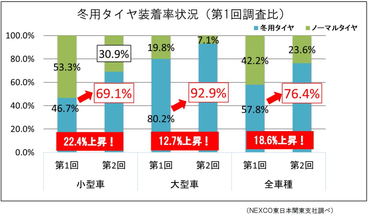 NEXCO東日本 関東支社で冬タイヤ装着状況を調査したところ、小型車平均