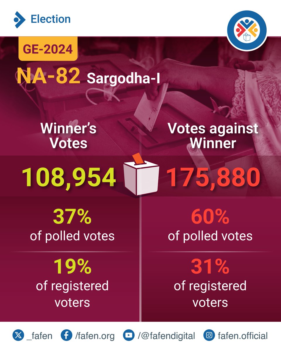 _FAFEN's tweet photo. جنرل الیکشن 2024 کے دوران این اے 82 سرگودھا – 1 حلقے کے کتنے ووٹروں کی رائے رد ہو گئی؟ جانئے فافن کی اس سٹوری میں۔
https://t.co/3wzlVx2xbT
#FPTPvsPR #UnfairElectionSystem #ElectoralReformsNow #Time4ElectoralReforms #FAFEN #NA82 https://t.co/twDuwkYs73