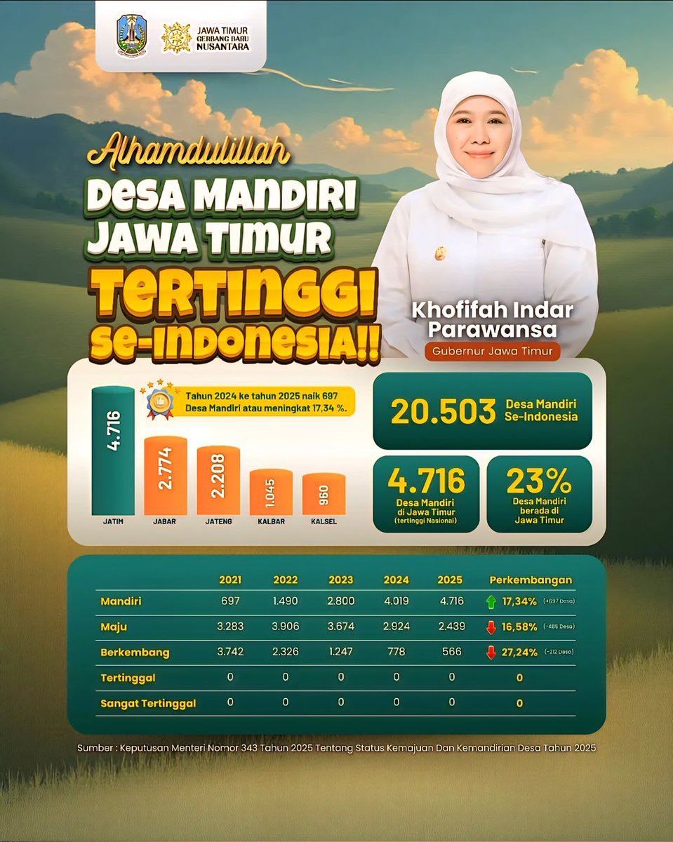 mujib_mdr's tweet photo. Dana Desa di Jawa Timur telah terbukti mendorong desa menjadi berdaya dan mandiri berkelanjutan.
#desamandirijatimtertinggi
#tppjatimterbaik https://t.co/YljQ44Wf38