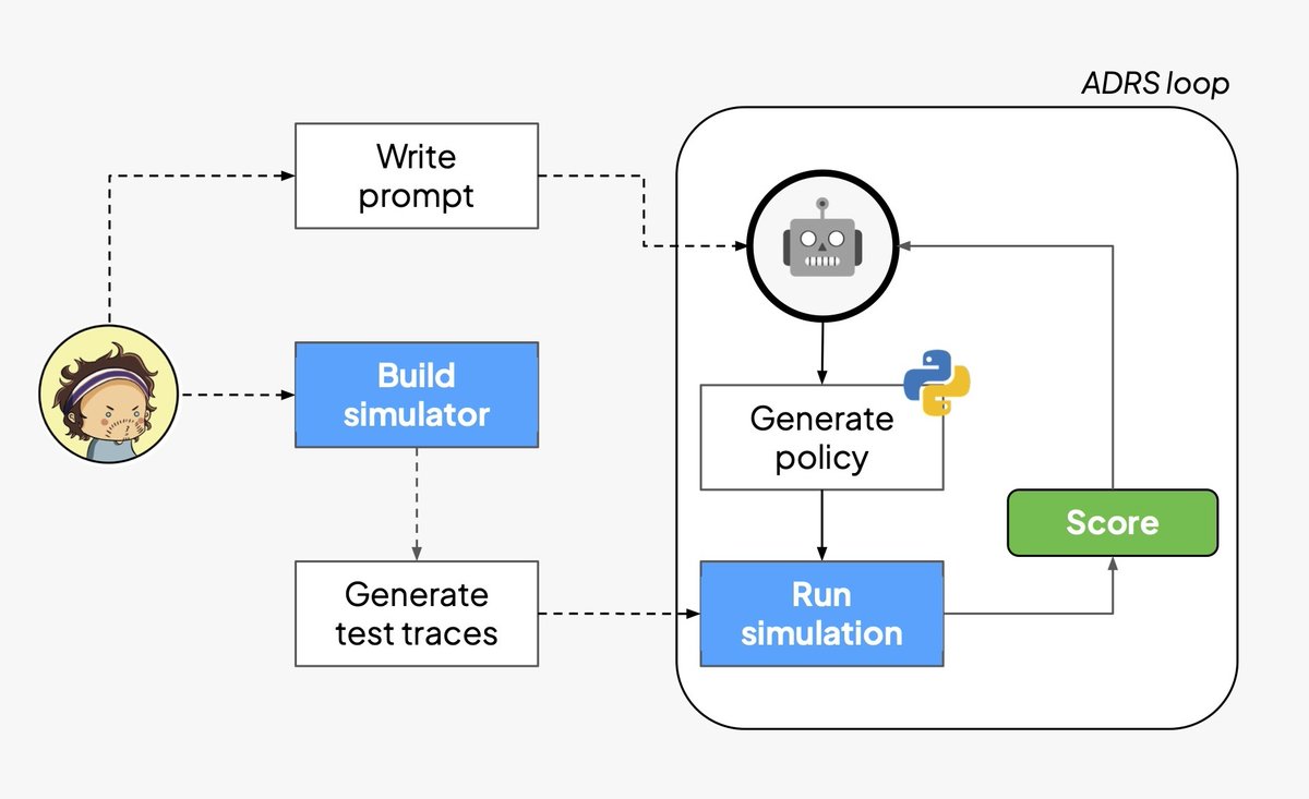 jacopotagliabue's tweet photo. @ai4research_ucb formula is deceptively simple: generate with #LLMs → evaluate → refine (ReAct, AlphaEvolve, etc.).
But what if evaluating a #FaaS scheduling policy is too expensive? @Bauplan_labs' answer: simulate! https://t.co/oxfYYjgS9g