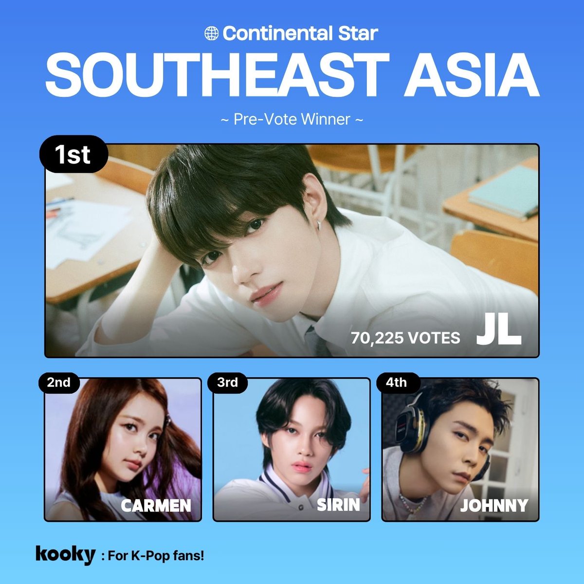 kooky__official's tweet photo. [📣 Result]
✨ Monthly Continental Star | #SoutheastAsia_Jan

🌐#AHOF #JL

🎯 #1-4 Artists: Advance to Main Voting
#AHOF #JL #아홉 #제이엘 
#Hearts2Heaerts #CARMEN #하츠투하츠 #카르멘 
#SIRIN #시린
#NCT127 #JOHNNY #엔시티127 #쟈니 
-> Win a Kooky Profile & Hapjeong Subway ads

📍The Final voting is coming soon(Today 4PM), so stay tuned! #Kookyads #KookyProfile