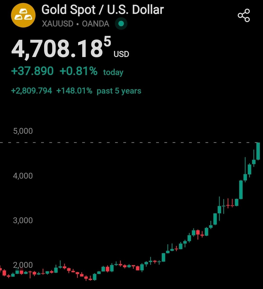 Bitcoin14's tweet image. حدث الان : الذهب يصل إلى 4700 دولار للمرة الأولى في التاريخ