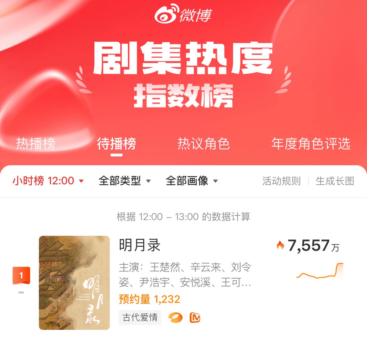 beauty_gene_'s tweet image. รายการดัชนีความนิยมละคร 
รอออน ช่วงเวลานี้ #明月录 Top 1

Patrick As DingWu
#AMingDynastyAdventure
#แพทริค #ติงอู #丁巫