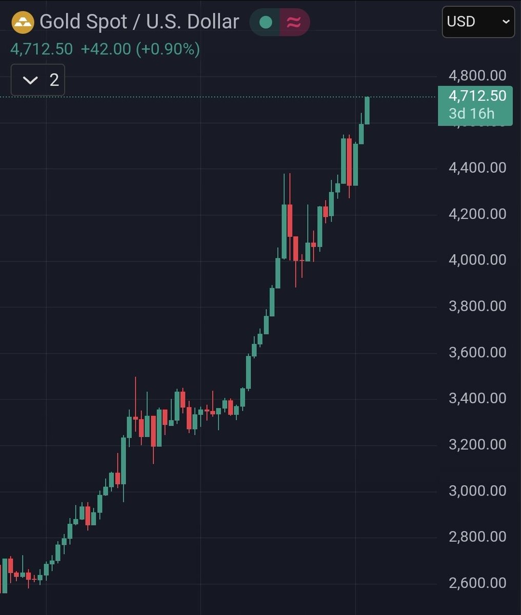 GM ☕️ GOLD just hit a NEW ATH While Crypto Market is going down. Today is  definitely not the best day for the market