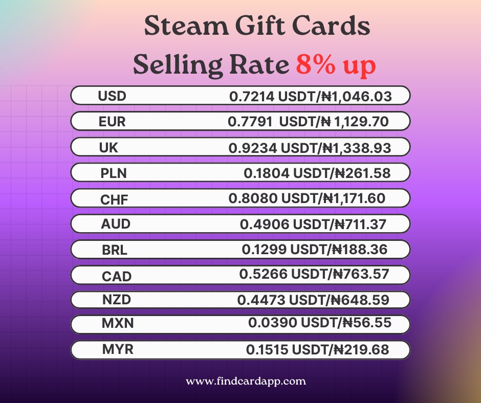 Find_Card's tweet image. 📷 Steam Gift Card selling rate is up 8%

📷 Exchange and get more USDT

📷 Open the app or download it now： findcardapp.com
#findcardapp #USDT #steamgiftcard #G2A #G2G #RazerGold