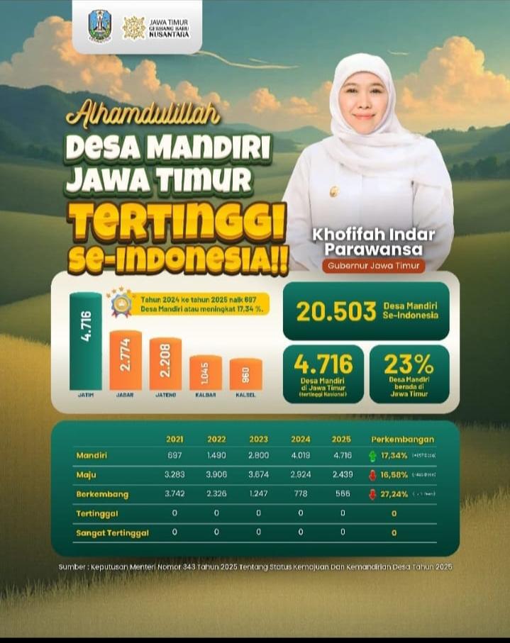 1.
DD Jatim wujudkan 4.716 Desa Mandiri, tertinggi nasional. 
#desamandirijatimtertinggi
#tppjatimterbaik

2.
Dana Desa bekerja nyata. Jatim catat Desa Mandiri terbanyak di Indonesia.
#desamandirijatimtertinggi
#tppjatimterbaik
#tppjatimterbaik