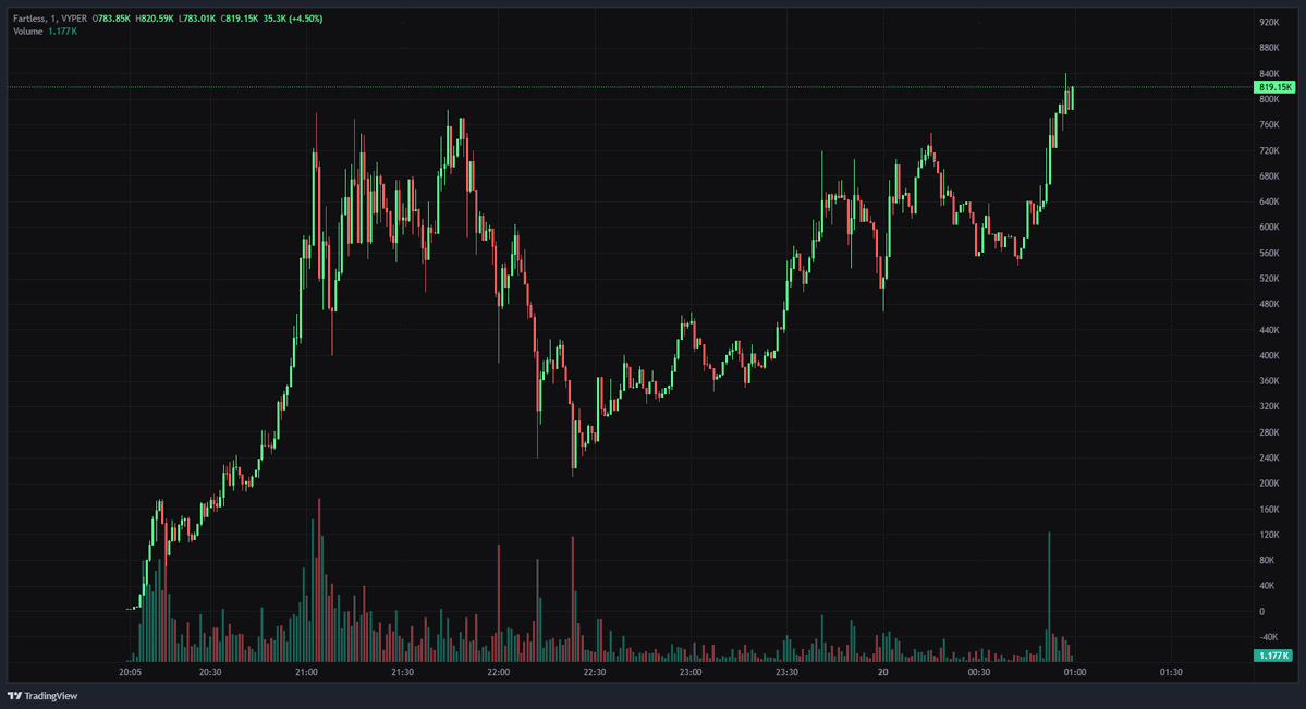 BagCalls's tweet image. GG papa still got it

$FARTLESS 1M now thanks

dexscreener.com/solana/ebrkzxr…