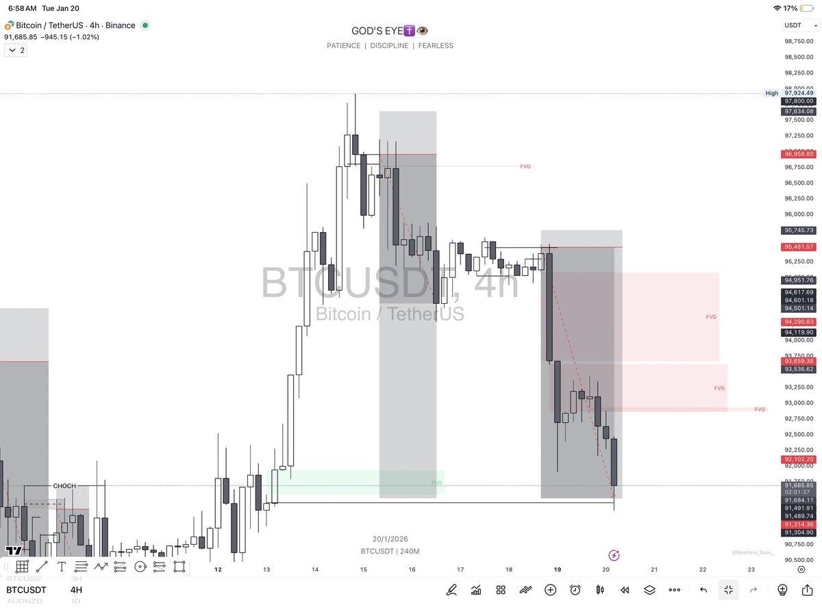 Finding your edge also entails having a mind of your own 📌

While others were looking for BUYs, I spotted the SELL🤍🕊️

$BTCUSD delivered beautifully 🤍🕊️