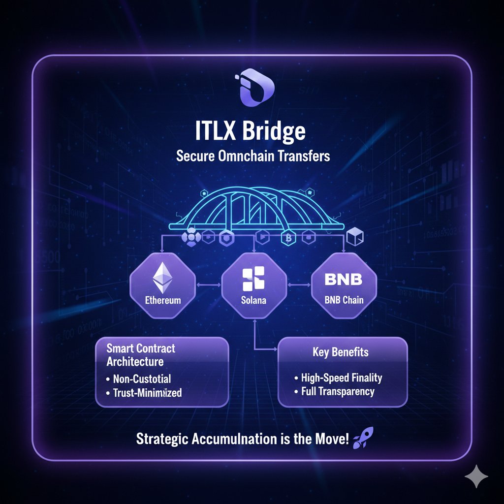 Move assets between Ethereum, Solana, and BNB Chain securely with the ITLX  Bridge. Our smart contract architecture ensures transfers are non-custodial  and trust-minimized. Enjoy high-speed finality and full transparency for  all your