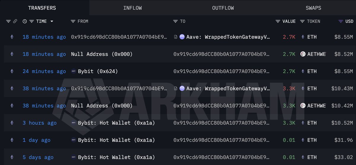 新钱包0x919c从Bybit提取6000枚ETH并存入Aave，价值超1900万美元