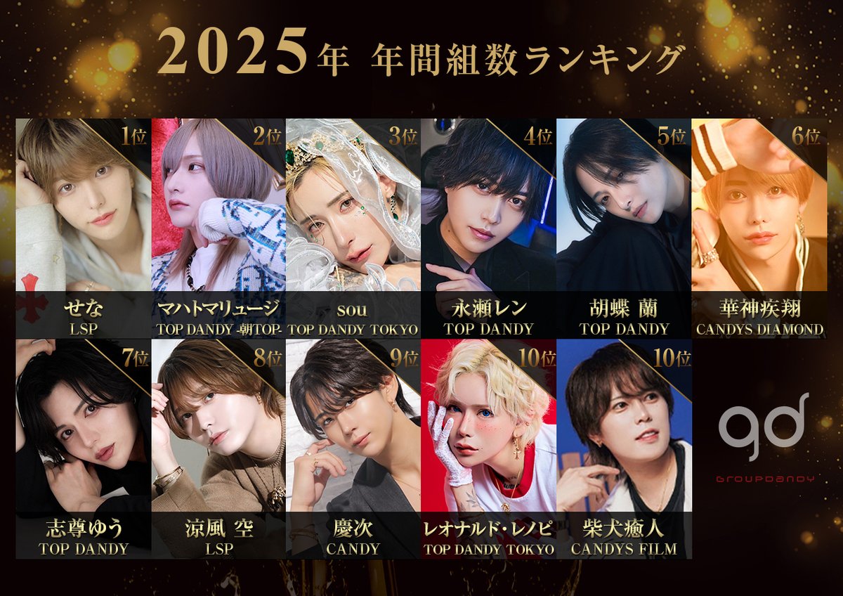 🏆2025年 年間組数ランキング🏆
1.せな / LSP
2.マハトマリュージ / TOP DANDY -朝TOP-
3.sou / TOP DANDY TOKYO
4.永瀬レン / TOP DANDY
5.胡蝶 蘭 / TOP DANDY
6.華神疾翔 / CANDYS DIAMOND
7.志尊ゆう / TOP DANDY
8.涼風 空 / LSP
9.慶次 / CANDY
10.レオナルド・レノピ / TOP DANDY TOKYO