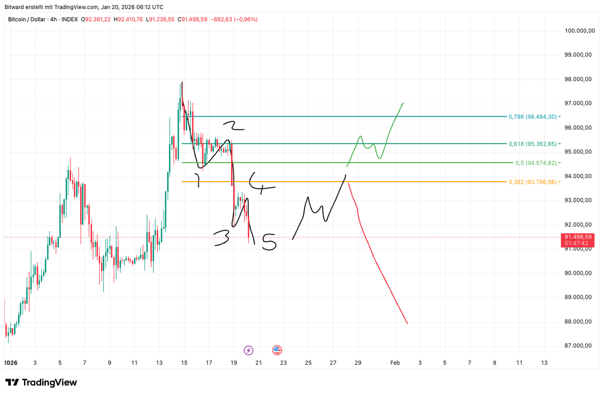 Sieht aktuell nach einem 5-teiligen Impuls nach unten aus. Entscheidend ist  nun die Gegenbewegung – immer auf Bestätigungen achten. #BTCUSD  @TradingView: https://t.co/1aWJHq2FI7 #bitcoin #chartanalyse #tradingview  #crypto #elliot