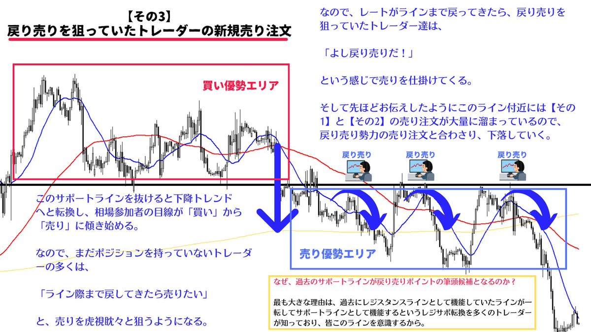レジサポ転換が起こる理由を簡単に図解しましたが、チャートに示されている事象の裏側(投資家心理)を読み取る事ができるようになると、かなりの根拠と自信を持ってエントリーすることができるようになる。表面的な理解ではなく、なぜそれが有効に機能するのか？という本質  ...