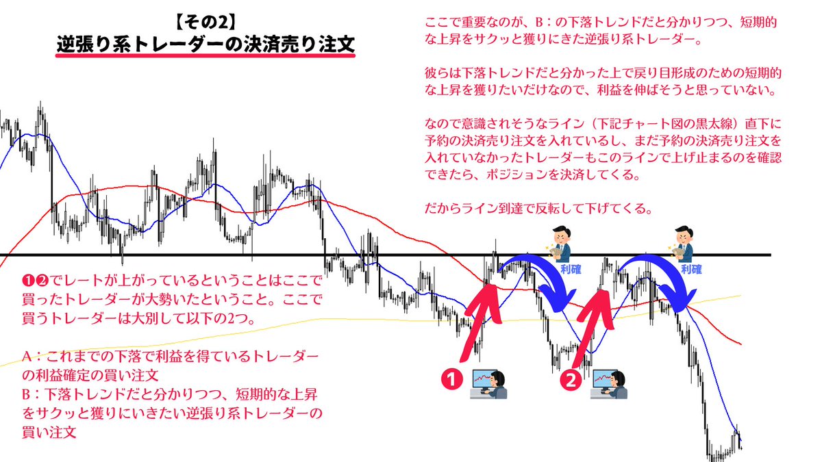 レジサポ転換が起こる理由を簡単に図解しましたが、チャートに示されている事象の裏側(投資家心理)を読み取る事ができるようになると、かなりの根拠と自信を持ってエントリーすることができるようになる。表面的な理解ではなく、なぜそれが有効に機能するのか？という本質  ...