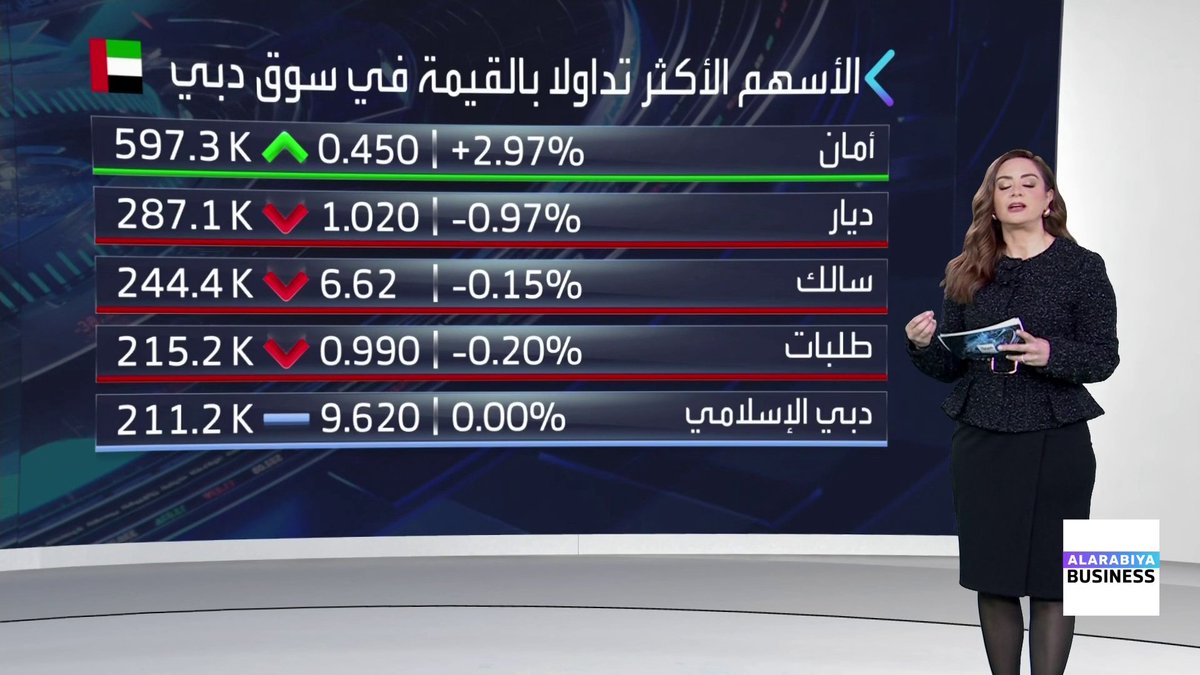 افتتاحية خضراء لكافة المؤشرات الكويتية والإماراتية باستثناء مؤشر دبي... أدنوك للغاز توقّع اتفاقية لتوريد الغاز الطبيعي المسال بقيمة 11 مليار درهم إلى الهند. بنك الإمارات دبي الوطني يصدر أول سندات رقمية مقومة بالدرهم الإماراتي. الذهب يرتفع بنسبة 1% إلى مستويات 4714 دولارًا للأونصة. Mayaj_bn افتتاح الأسواق _Business 