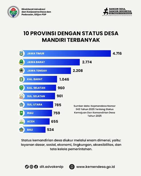 usmanmansur644's tweet photo. 4.716 Desa Mandiri, 0 desa tertinggal. DD Jatim buktikan hasil.
#desamandirijatimtertinggi
#tppjatimterbaik https://t.co/FUVe74UmGU