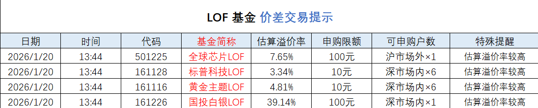 caffypig's tweet photo. #白银套利  
20260120，今天依旧套利。 

白银溢价率39%，全球芯片溢价率6.75%。  
操作如下：    
 一、场内申购： 
1、白银161226，买1个号，单号100；    
2、全球芯片501225，买1个号，单号1000，T+2的时候会退900，实际买入100。 

二、场外申购： 
1、全球芯片501225，单号100，T+3的时候需要去场外转场内。T+5可卖出。  

今日单号收益46.89r🧧  
1、卖出1月16日（上周五）申购的白银，收益39，收益率40.2%。
 2、卖出1月15日（上周四）申购的全球芯片，收益7.89，收益率8.16%☕️

📷教程：
图1：场内申购； 
图2：场外申购 ；
图3：场外转场内 ；
图4：今日套利。