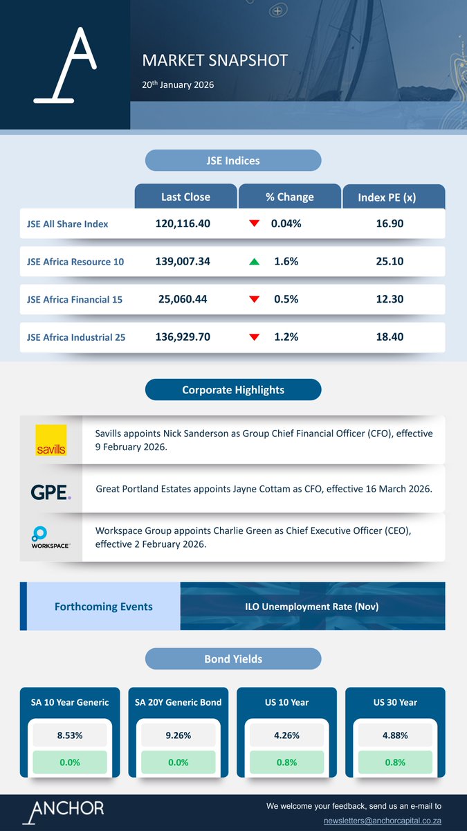 AnchorCapitalZA's tweet image. Time is money! Don't waste either | Subscribe to Anchor's newsletter for quick, efficient updates that keep you ahead.

📩 Subscribe now: bit.ly/49vBsZV

#TimeIsMoney #EfficientUpdates #StayAhead