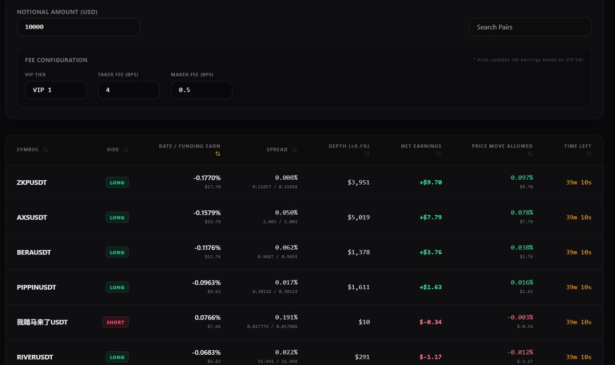 Afternoon $Aster Community! 🚀 

Just launched our new Funding Sniping page: asterlify.com/funding-snipin…

<a href="/Aster_DEX/">Aster</a>   Perps pairs with funding rates dropping in the next 60 mins, sorted by highest earn rate. 

I personally tried this strategy not to my style of trading.

Credits