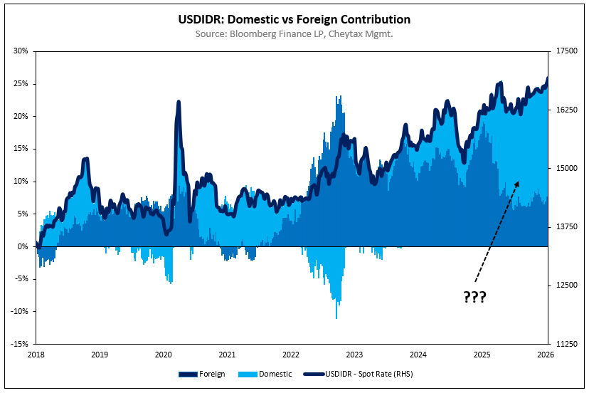 TL;DR

- Recent Rupiah weakness driven by domestic factors
- Average USDIDR movement from 2025 until today: ~82% explained by domestic factors
- "Semua akan Logam Mulia pada waktunya"

-

Relax.. the juicy 20-30% arbitrage setup will arrive, but it's not here yet

The rate move