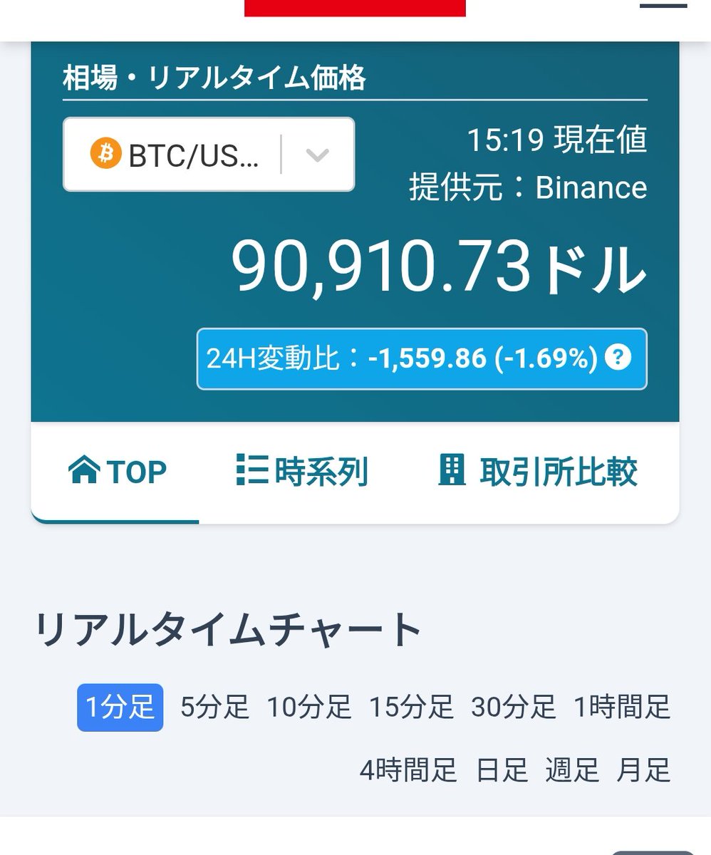 ビットコイン 9万1,000ドル割れ