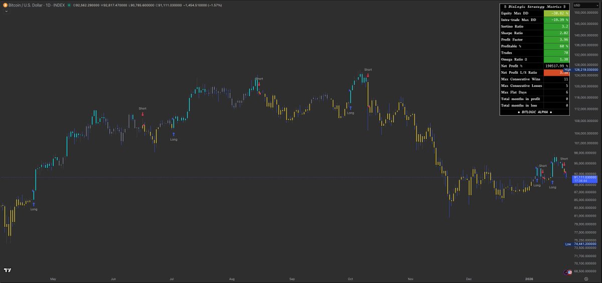 TrendCheckX's tweet image. $BTC — update
• 🚨 Signal: SHORT — flipped on yesterday’s daily close.
• 💼 Position: in cash; chop/false flip possible, goal = protection.
• 🔁 Re-long trigger: when the system flips LONG (no discretion).
• ⚠️ NFA