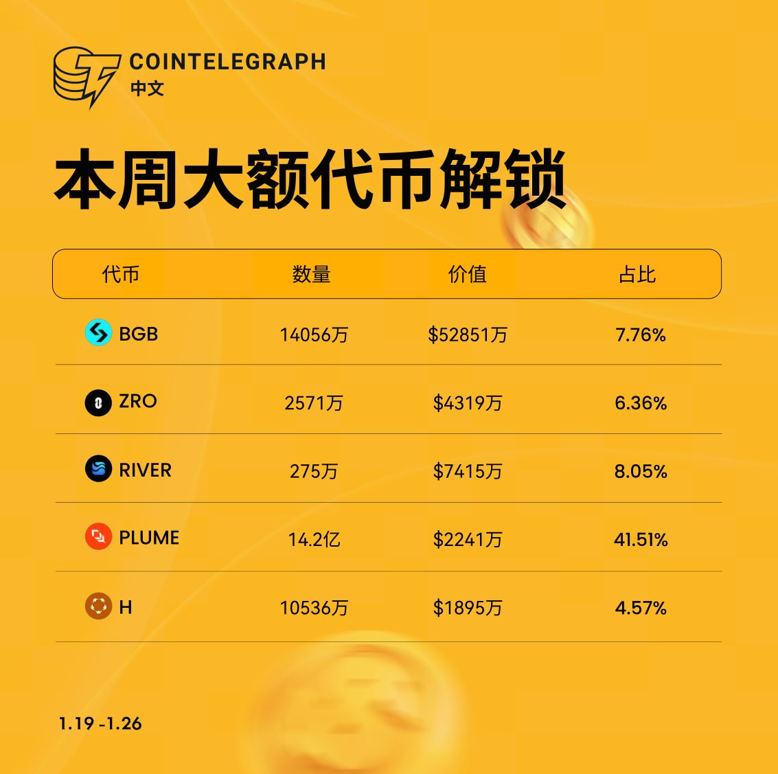 🚨本周大额解锁｜01.19-01.26 据TokenUnlocks数据，本周大额代币解锁涉及多项目❗️高占比解锁（如#PLUME）需警惕短期市场抛压风险。  #Crypto #Unlocks #Token #代币解锁