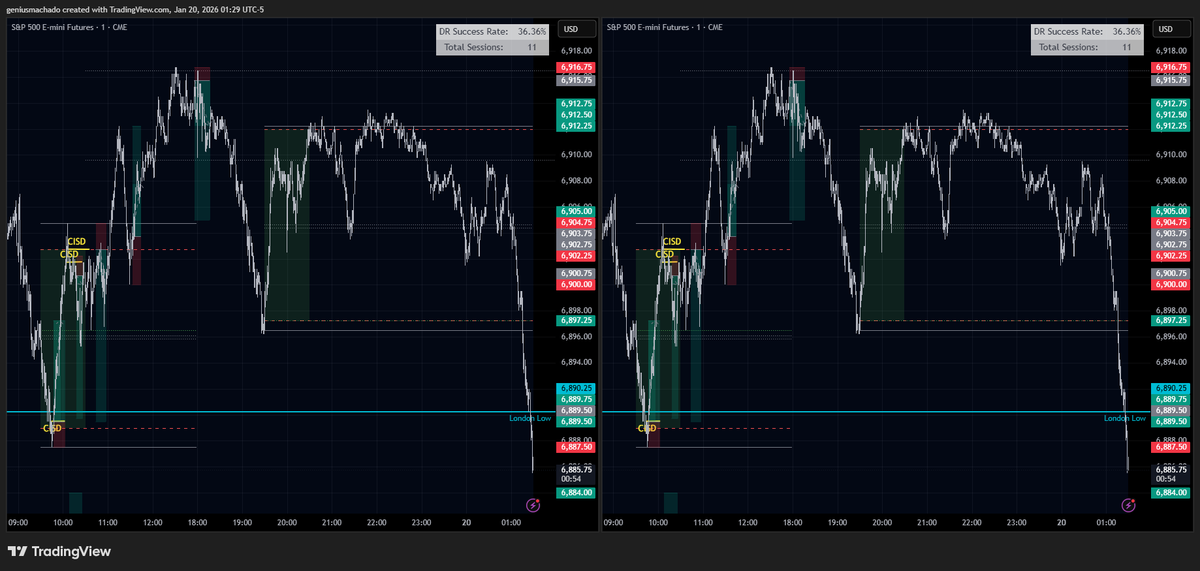 DRxICT's tweet image. Once you recognize the order flow and the next draw on liquidity, it becomes very easy to predict this type of trades when you blend DR Standard Deviation levels with ICT Market Structure Shift (CISD). You dont need FVG/iFVG/OrderBlock/BreakerBlock/etc. Manipulation-CISD-DOL !!!!