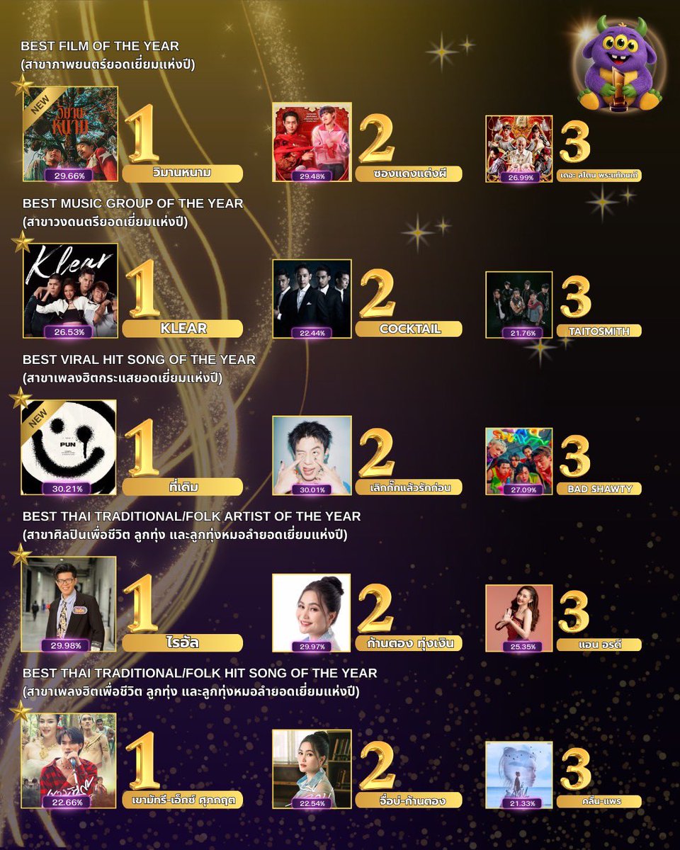 ⏰ โค้งสุดท้าย! ปิดโหวตวันนี้ เวลา 23.30 น.
📅 20 มกราคม 2569

รักใคร เชียร์ใคร ตอนนี้แหละ…ต้องจัดแล้ว! 💥
(อัพเดทลำดับ วันที่ 20 มกราคม 2569 และ จะโพสต์จัดอันดับอีกครั้งในเวลา 17:00 น.)

มาร่วมเป็นส่วนหนึ่งของรางวัลมหาชนสุดยิ่งใหญ่
🏆 The Viral Hits Awards 2025 ครั้งที่ 2