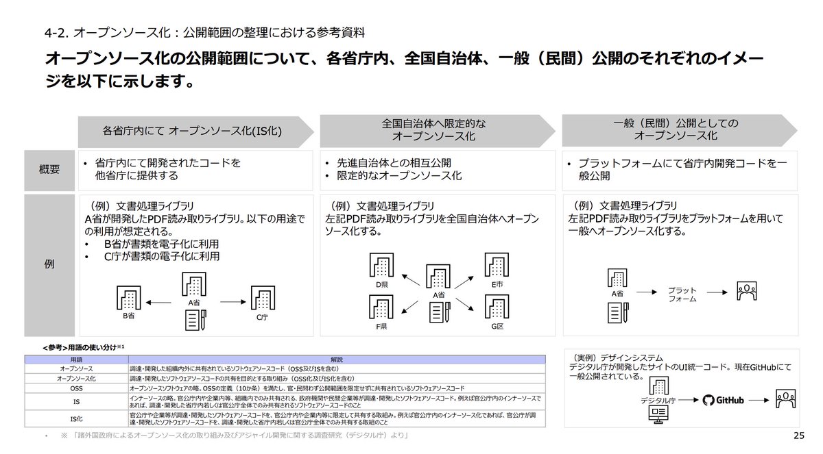 shujisado's tweet image. デジタル庁が「オープンソース化・OSS利活用に関する有識者検討会」とやらの議事録を公開したというので見てみたが、日本だけは本当に我々を舐めてるな。インナーソースを含めるなよ。我々とは何も関係ねーよ。政府がMetaみたいに僭称するなよ。委員もちゃんと止めろよ。
digital.go.jp/councils/procu…
