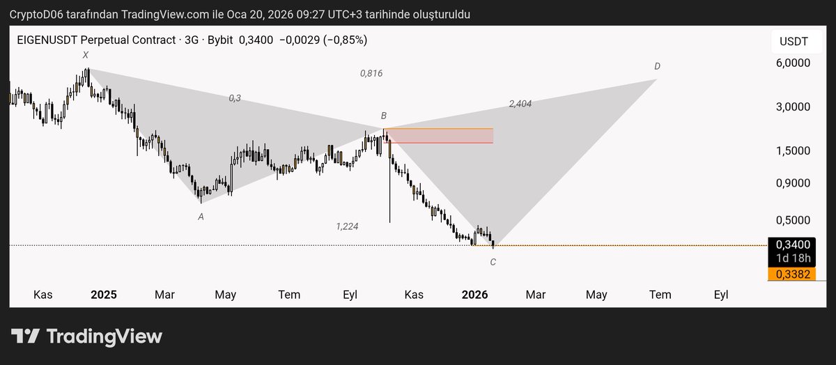 CryptoD06's tweet image. $eigen spot alıp biraz da ben hayal kurayım 😄