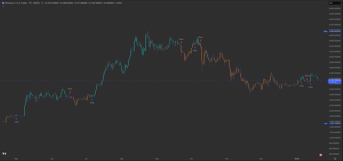 TrendCheckX's tweet image. $ETH — update
• 🚀 Signal: LONG — intact.
• 💼 Position: partial while BTC is short; will scale if ETH/BTC firms and signal stays long.
• 🧠 Invalidation: if the system flips SHORT, move to cash.
• ⚠️ NFA