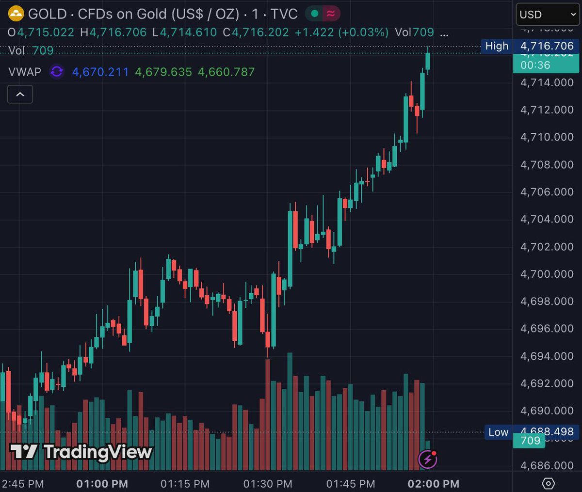 现货黄金价格强势上涨，突破历史最高点4710美元，刷新全球市场纪录
