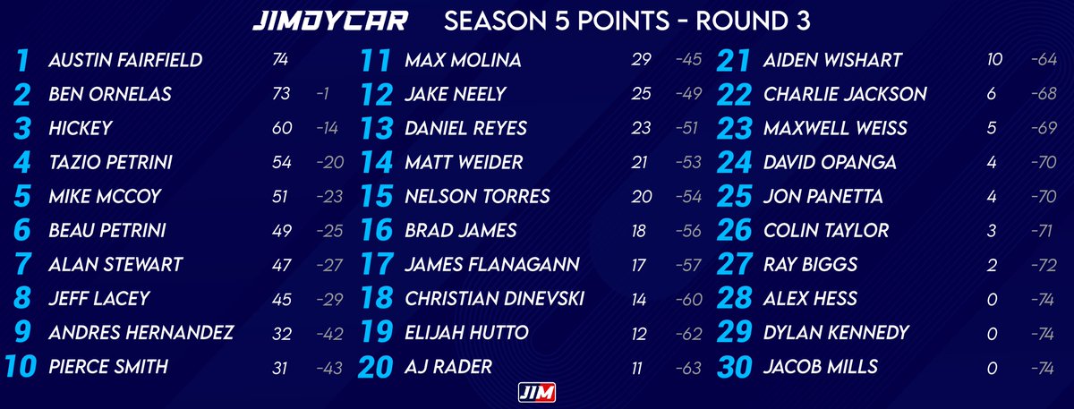 Points after Round 3 sees <a href="/DPLHOCKEY4/">Austin Fairfield</a> take over the points lead by a point.  
#AssettoCorsa #IAMJIMDY #Jimdycar